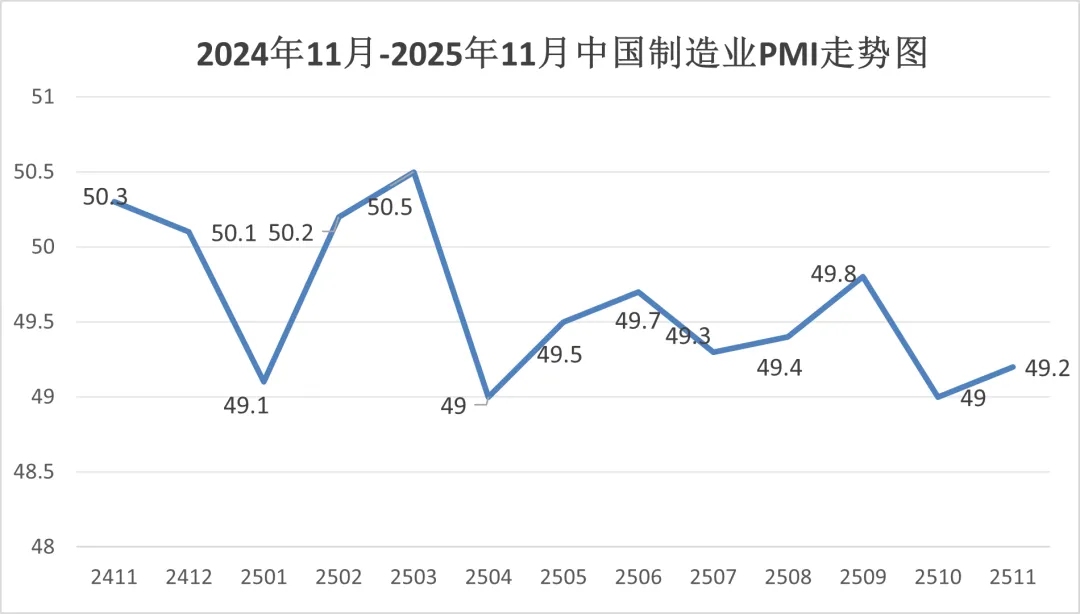 环比回升 0.2 个百分点 11 月制造业 PMI 稳中有升